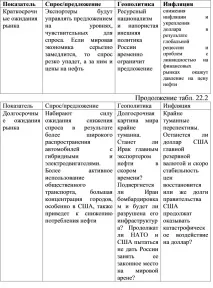 22.3. Світовий ринок нафти світовий