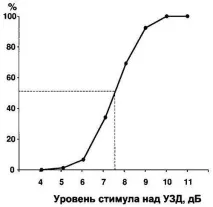Психоакустика. Методика виміру слухових порогів порогів