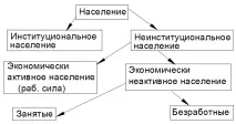 Безробіття та інфляція населення