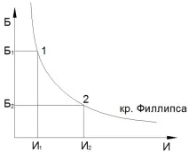 Безробіття та інфляція інфляція