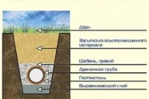 Дренаж навколо будинку своїми руками, як осушити ділянку, схема, правила (фото та відео) осушити