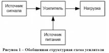 Електронні підсилювачі; структурна схема; класифікація; параметри та характеристики; види спотворень електронні