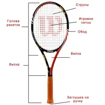 Як тенісисти називають ігрову поверхню ракетки, обмежену ободом поверхню