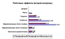 Найкращі препарати для переривання вагітності вагітності
