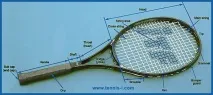 Назви частин та деталей тенісної ракетки, прийняті ITF ракетки