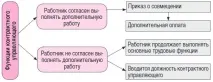 Оплата праці контрактного керуючого праці
