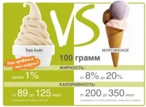Відкриваємо точку з продажу йогурт-морозива - Портал про бізнес та бізнес-ідеї відкриваємо