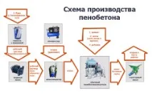 Перекриття з пінобетону перекриття