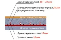 Перекриття з пінобетону пінобетону