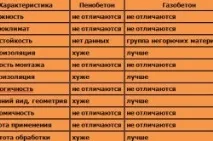 Перекриття з пінобетону перекриття