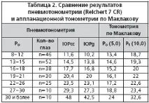Пневмотонометрія ока що це таке, суть методу, розшифровка та норма розшифровка