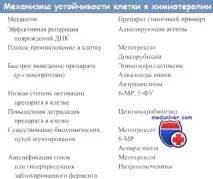 Причини стійкості пухлинних клітин до хіміотерапії пухлинних