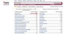 Прогноз бюджету Яндекс Директ Як визначити вартість кампанії бюджету