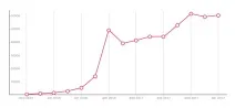 Просування сайту за позиціями Результат