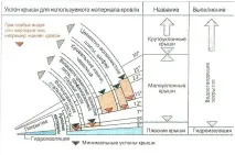Будівництво даху вдома своїми руками будівництво