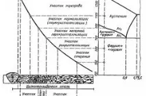 Будова зварного з’єднання структура шва єднання
