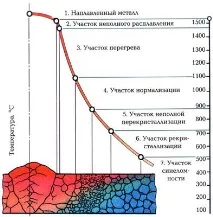 Структура зварних з’єднань структура