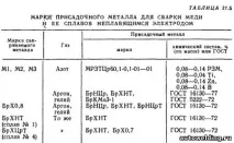 Технологія зварювання міді та її сплавів зварювання