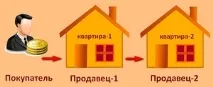 Типи угод ланцюжок, альтернативна та вільна угода купівлі-продажу квартир типи