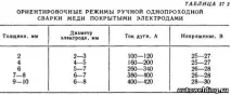 Технологія зварювання міді та її сплавів технологія