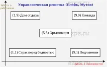 Управлінська решітка решітка