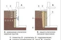 Утеплення підвалу вимагає підготовки. утеплення