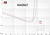 Підсилювач Magnat Edition Special Two, журнал АвтоЗвук magnat
