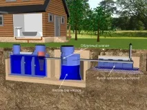 Влаштування каналізації в будинку або на дачі своїми руками (відео) будинку