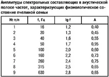 Журнал Бджільництво - Поведінка бджіл у світлі акустичних сигналів у період медозбору бджіл