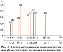 Журнал Бджільництво - Поведінка бджіл у світлі акустичних сигналів у період медозбору журнал