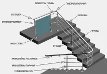 Алюмінієві перила для сходів своїми руками - огорожі з алюмінію перила