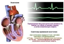 Асистолія – симптоми, лікування, причини, невідкладна допомога лікування