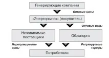 3.3. Продаж електроенергії продаж