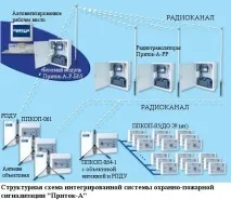 Підсистема радіоохорони "Притока - А - Р" ППКОП