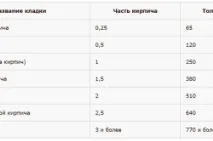 Кладочні розміри цегли таблиця, способи розрахунків розміри