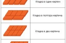Кладочні розміри цегли таблиця, способи розрахунків таблиця