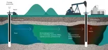 Методи впливу - Журнал "Сибірська нафта" - ПАТ "Газпром нафта" методи