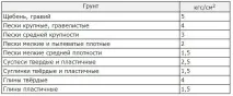 Монолітні фундаменти для дому фундаменти