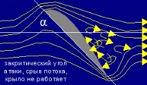 Основи віндсерфінгу - чому парусна дошка йде в різних режимах (підйомна сила) чому