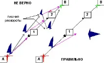 Основи віндсерфінгу - чому парусна дошка йде в різних режимах (підйомна сила) віндсерфінгу