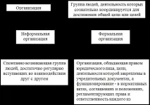 Організація – основа менеджменту - Менеджмент основа