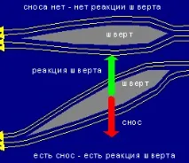 Основи віндсерфінгу - чому парусна дошка йде в різних режимах (підйомна сила) віндсерфінгу