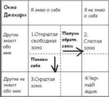 Вікно Джохарі себе