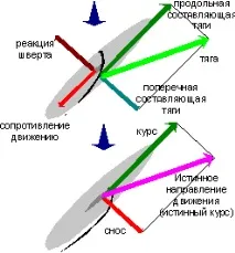 Основи віндсерфінгу - чому парусна дошка йде в різних режимах (підйомна сила) віндсерфінгу