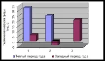 Вплив мікроклімату, що нагріває, на організм людини організм