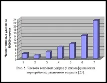 Вплив мікроклімату, що нагріває, на організм людини нагріває