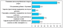 Вплив світової фінансової кризи на економіку області кризи