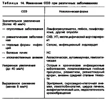 ЗАХВОРЮВАННЯ, НАЙБІЛЬШ ЧАСТО СПОВОЖНІ Збільшенням ШОЕ - Синдромна діагностика в педіатрії захворювання