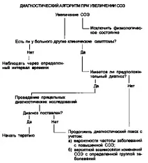 ЗАХВОРЮВАННЯ, НАЙБІЛЬШ ЧАСТО СПОВОЖНІ Збільшенням ШОЕ - Синдромна діагностика в педіатрії сповожні