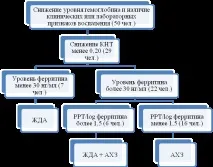 3 Анемія на стадії вторинних захворювань віч-інфекції анемія